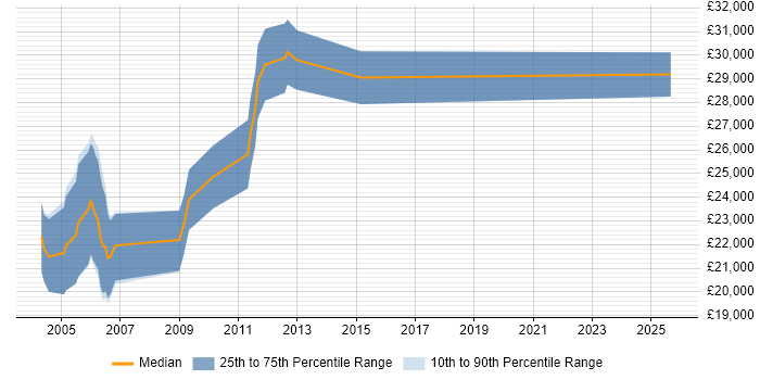 Salary distribution trend for jobs in Sheffield citing Adobe After Effects