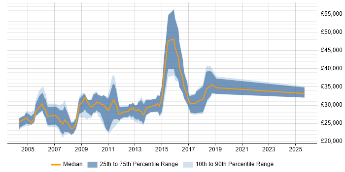 Salary distribution trend for jobs in Sheffield citing Adobe Illustrator