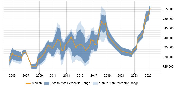 Salary distribution trend for jobs in Sheffield citing Advertising