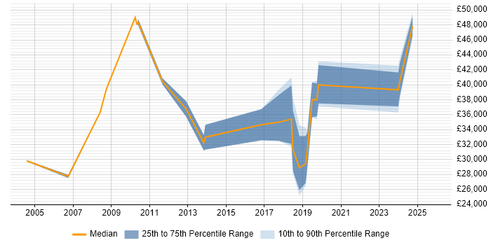 Salary distribution trend for jobs in Sheffield citing Aerospace