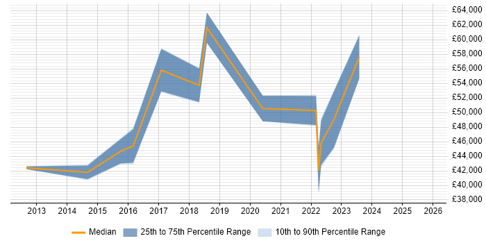 Salary distribution trend for jobs in Sheffield citing Agile Project Management