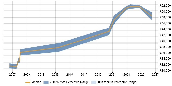 Salary distribution trend for jobs in Sheffield citing Allen-Bradley
