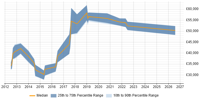 Salary distribution trend for jobs in Sheffield citing Amazon EC2