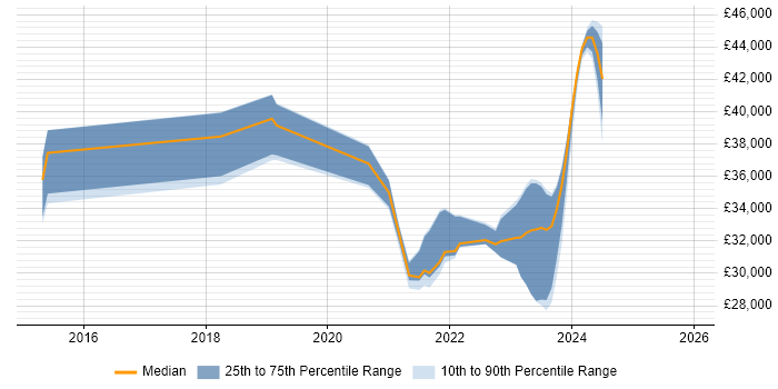 Salary distribution trend for jobs in Sheffield citing Amazon RDS