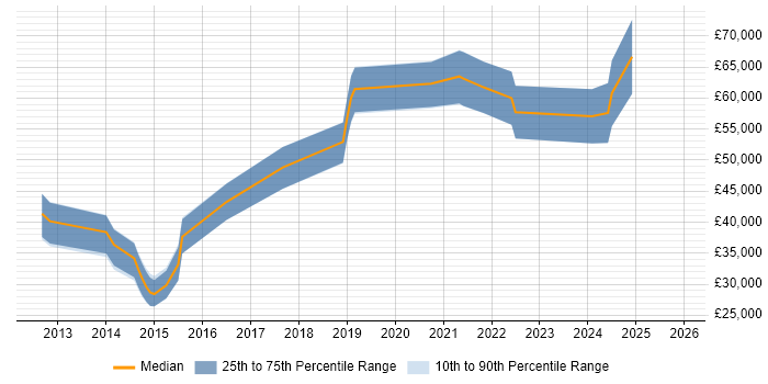 Salary distribution trend for jobs in Sheffield citing Amazon S3