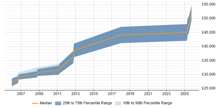 Salary distribution trend for jobs in Sheffield citing Analogue Electronics