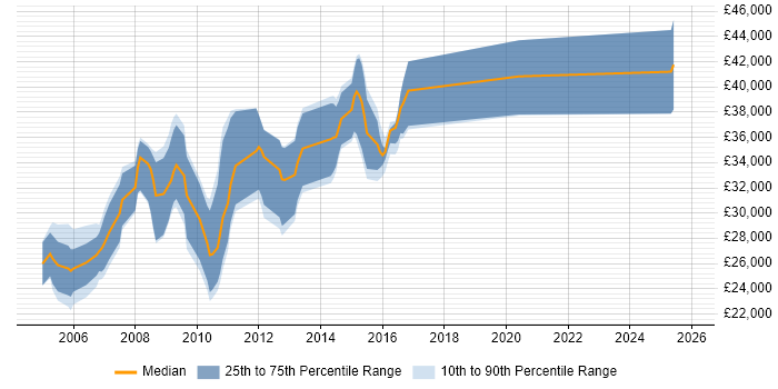 Salary distribution trend for Analyst Developer job vacancies in Sheffield