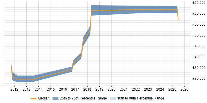 Salary distribution trend for jobs in Sheffield citing Analytical Modelling