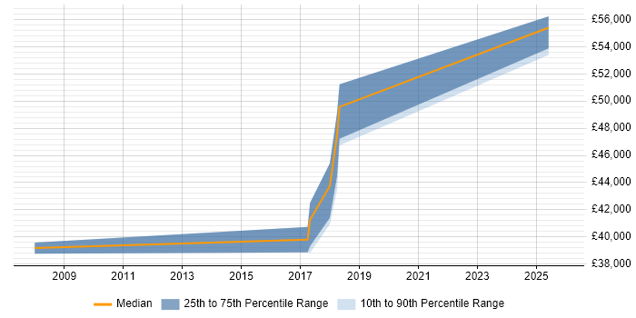 Salary distribution trend for Analytics Manager job vacancies in Sheffield