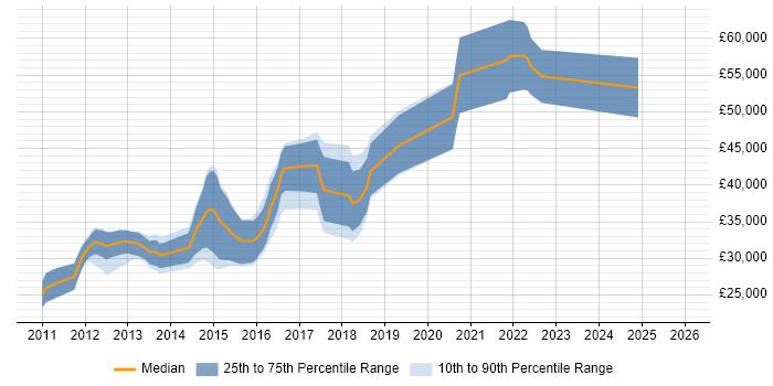 Salary distribution trend for jobs in Sheffield citing Android Development