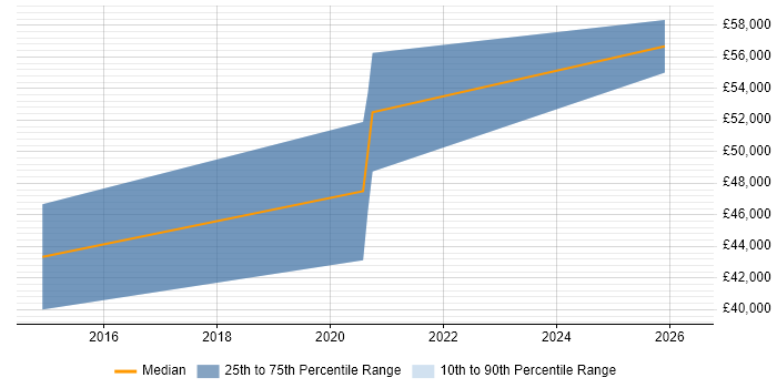 Salary distribution trend for Android Engineer job vacancies in Sheffield