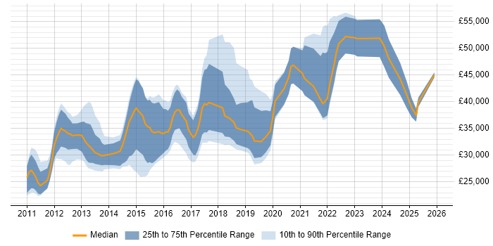 Salary distribution trend for jobs in Sheffield citing Android