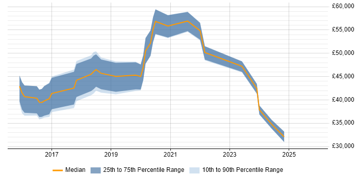 Salary distribution trend for Angular Developer job vacancies in Sheffield