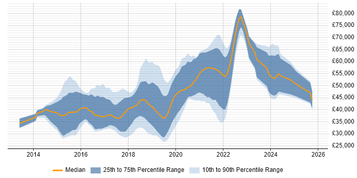 Salary distribution trend for jobs in Sheffield citing AngularJS