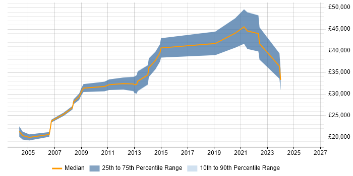 Salary distribution trend for jobs in Sheffield citing Animation