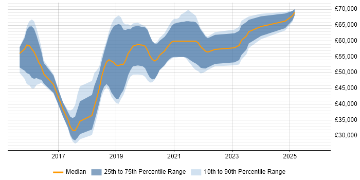 Salary distribution trend for jobs in Sheffield citing Ansible