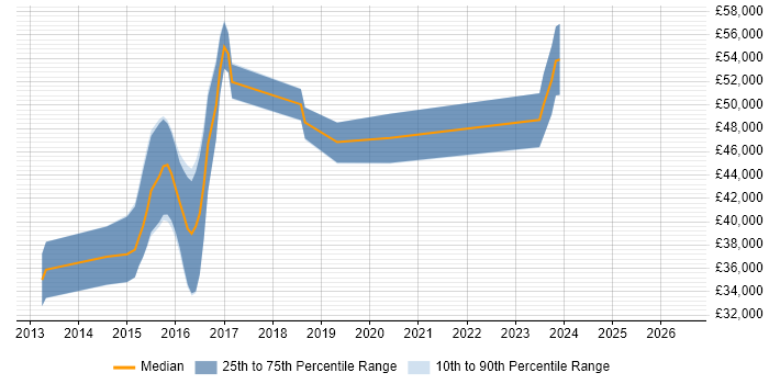Salary distribution trend for jobs in Sheffield citing Apache Solr