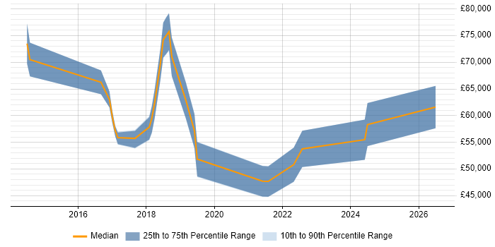 Salary distribution trend for jobs in Sheffield citing Apache Spark