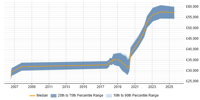 Salary distribution trend for jobs in Sheffield citing API Testing