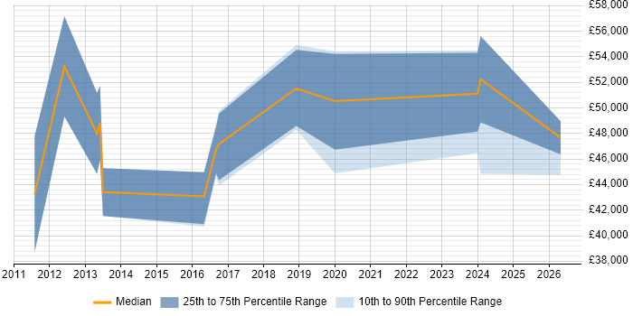 Salary distribution trend for jobs in Sheffield citing APMP