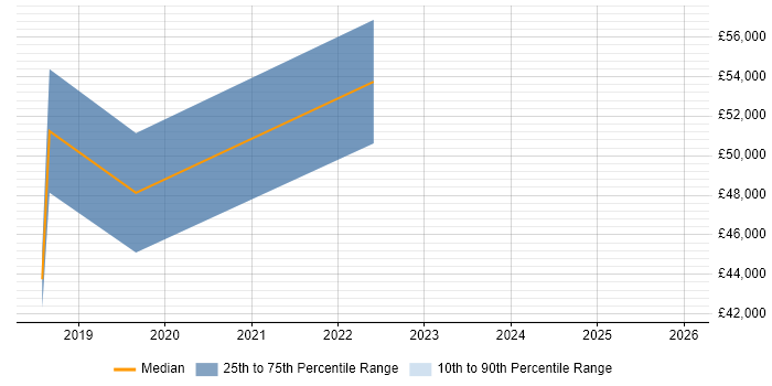 Salary distribution trend for jobs in Sheffield citing AppDynamics