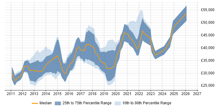 Salary distribution trend for jobs in Sheffield citing Apple iOS