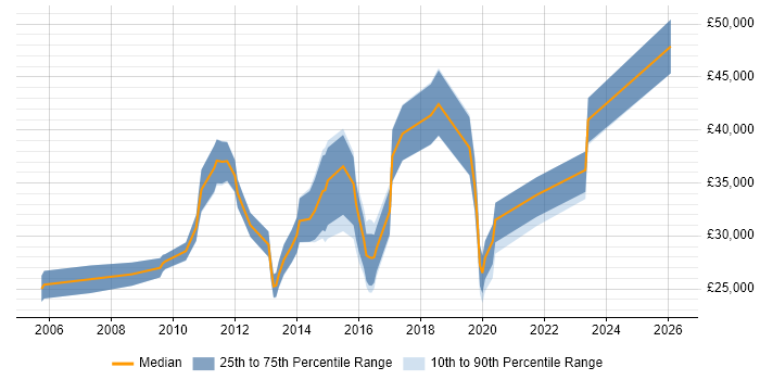 Salary distribution trend for jobs in Sheffield citing Apple