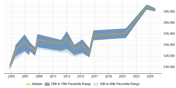 Salary distribution trend for Application Development Manager job vacancies in Sheffield