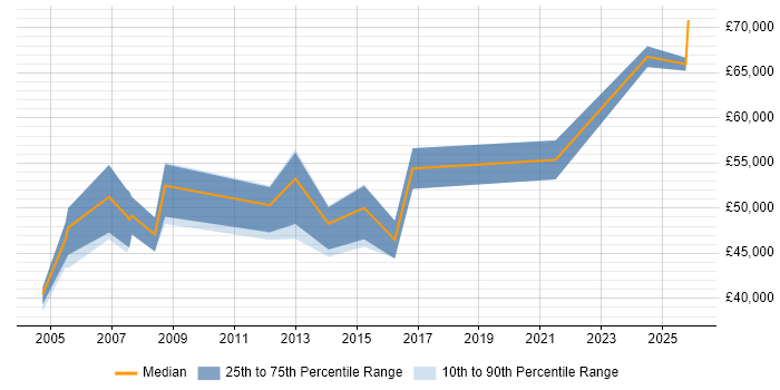 Salary distribution trend for Applications Development Manager job vacancies in Sheffield