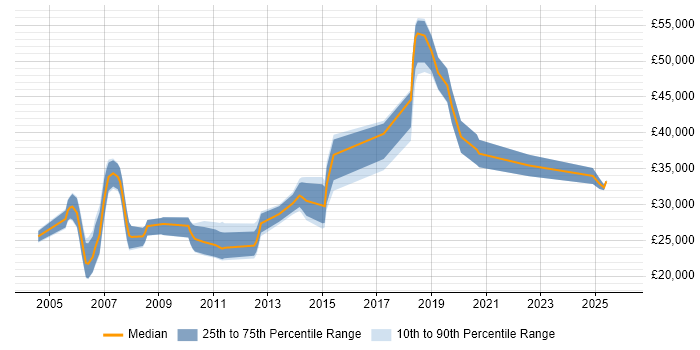 Salary distribution trend for Applications Engineer job vacancies in Sheffield