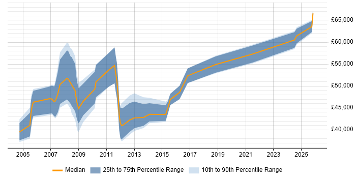 Salary distribution trend for Applications Manager job vacancies in Sheffield