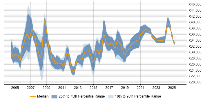 Salary distribution trend for Applications Support job vacancies in Sheffield