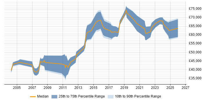Salary distribution trend for jobs in Sheffield citing Architectural Design