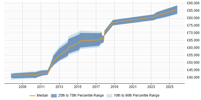Salary distribution trend for jobs in Sheffield citing Architecture Roadmap