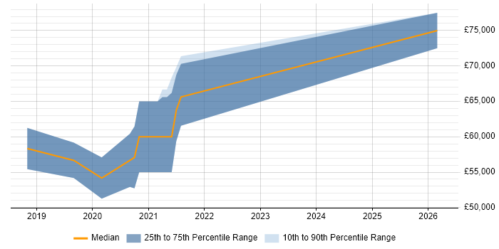 Salary distribution trend for jobs in Sheffield citing ARM Templates
