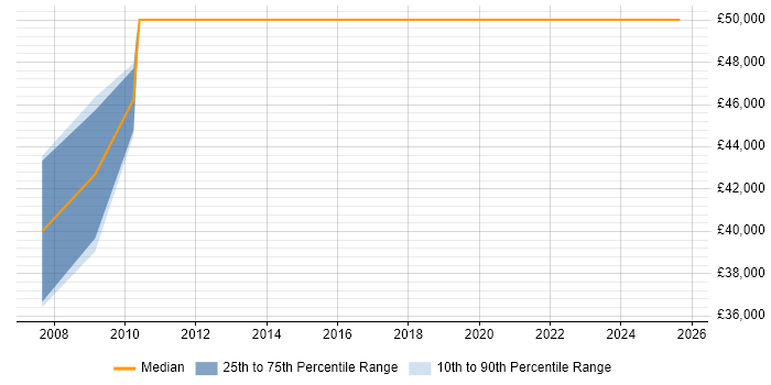 Salary distribution trend for jobs in Sheffield citing ASIC Salary distribution trend for jobs in Sheffield citing ASIC