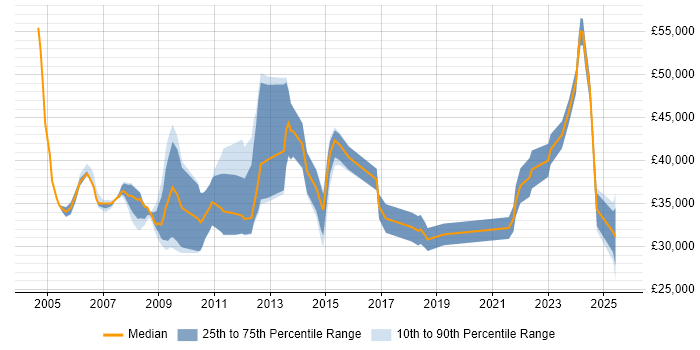 Salary distribution trend for jobs in Sheffield citing Asset Management