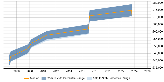 Salary distribution trend for Audit Manager job vacancies in Sheffield