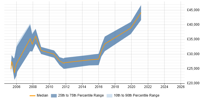Salary distribution trend for jobs in Sheffield citing AutoCAD