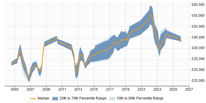 Salary distribution trend for jobs in Sheffield citing Automotive