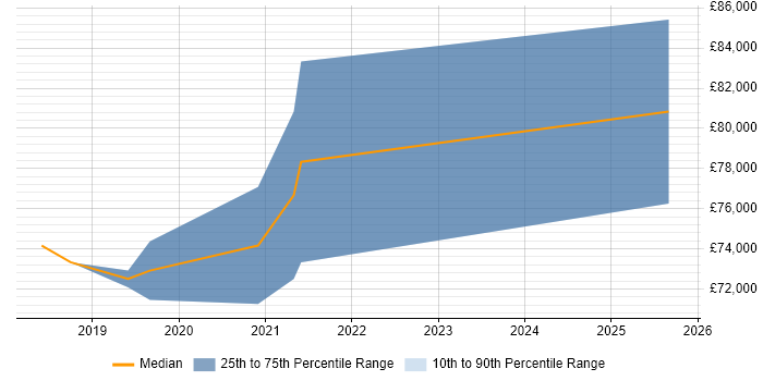 Salary distribution trend for AWS Architect job vacancies in Sheffield