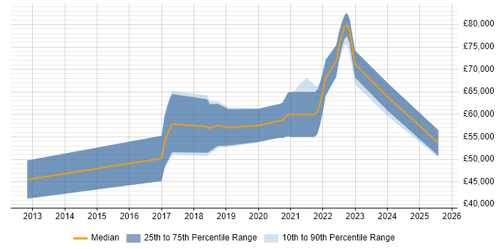 Salary distribution trend for jobs in Sheffield citing AWS Certification