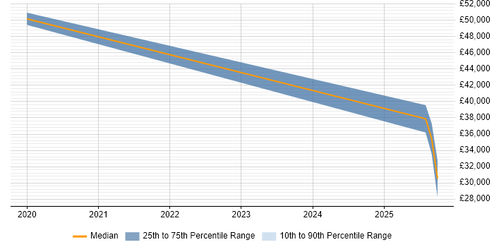 Salary distribution trend for jobs in Sheffield citing AWS Certified Cloud Practitioner