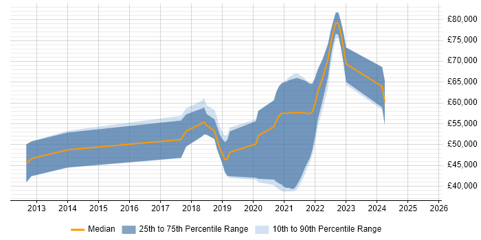 Salary distribution trend for jobs in Sheffield citing AWS CloudFormation Salary distribution trend for jobs in Sheffield citing AWS CloudFormation