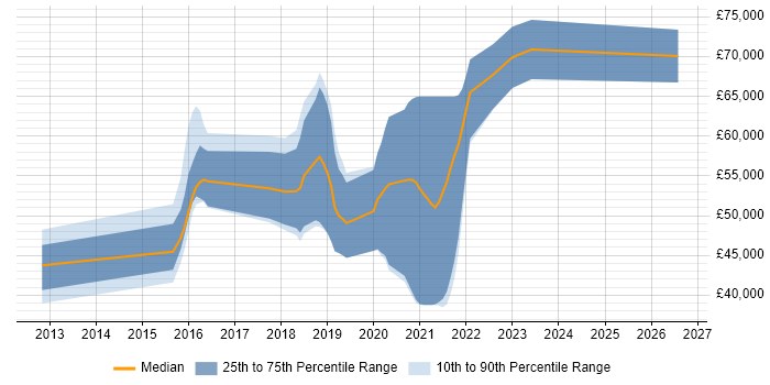 Salary distribution trend for AWS Engineer job vacancies in Sheffield