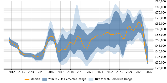 Salary distribution trend for jobs in Sheffield citing AWS