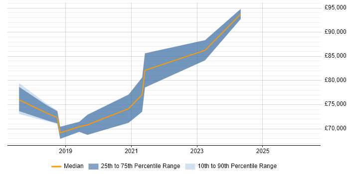 Salary distribution trend for Azure Architect job vacancies in Sheffield
