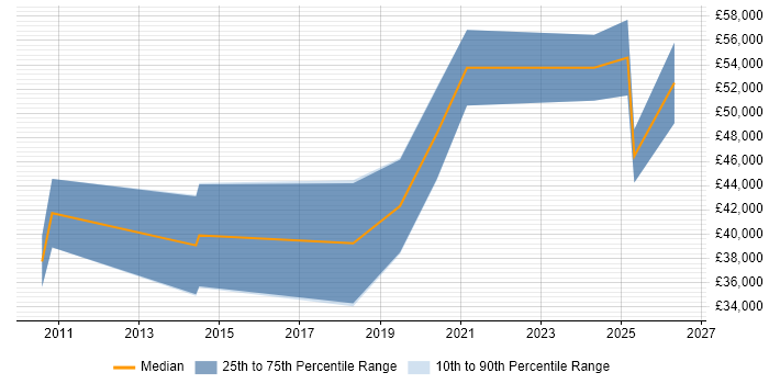 Salary distribution trend for Azure Developer job vacancies in Sheffield