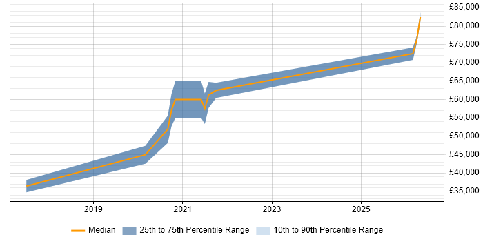 Salary distribution trend for jobs in Sheffield citing Azure Monitor