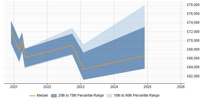 Salary distribution trend for jobs in Sheffield citing Azure Synapse Analytics